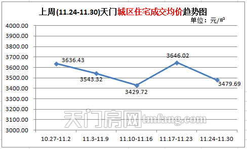 上周新房成交83套 (11.24-11.30) 天门城区住宅成交均价趋势图
