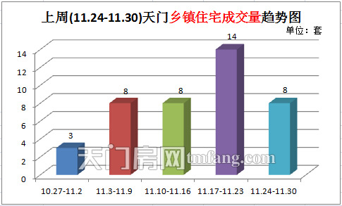 上周新房成交83套 (11.24-11.30)天门乡镇住宅成交量趋势图