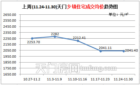 上周新房成交83套 (11.24-11.30)天门乡镇住宅成交均价趋势图