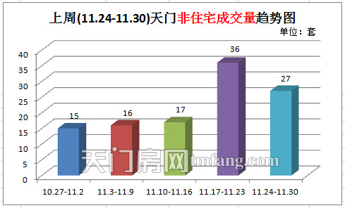 上周新房成交83套  (11.24-11.30)天门非住宅成交量趋势图