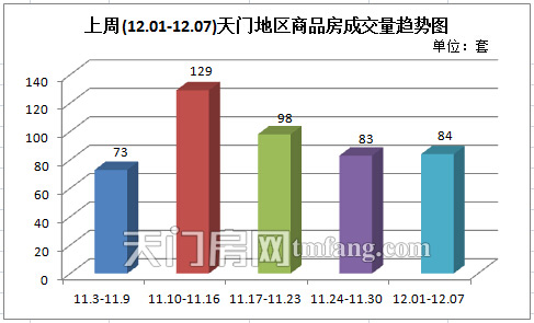 上周新房成交84套 上周(12.01-12.07)天门地区商品房成交量趋势图