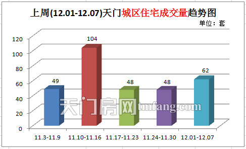 上周新房成交84套 天门城区住宅成交量趋势图