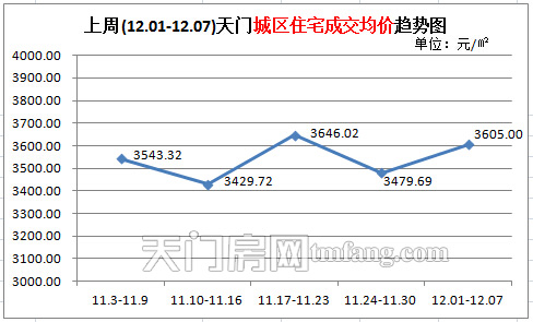 上周新房成交84套 天门城区住宅成交均价趋势图