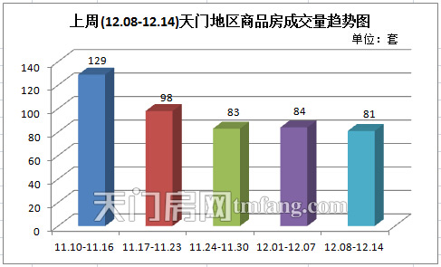 上周新房成交81套 商品房成交量保持平稳