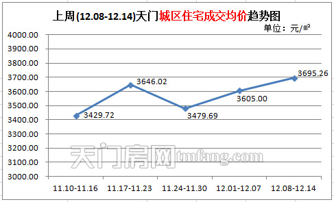上周新房成交81套 (12.08-12.14) 天门城区住宅成交均价趋势图