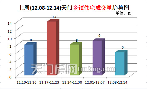 上周新房成交81套