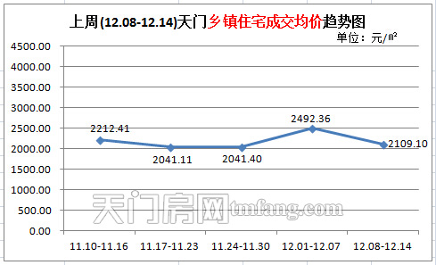 上周新房成交81套 (12.08-12.14)天门乡镇住宅成交均价趋势图