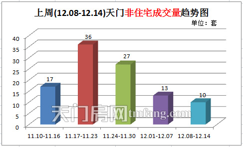 上周新房成交81套 (12.08-12.14)天门非住宅成交量趋势图