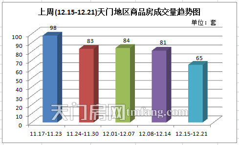 上周城区住宅成交量出现下滑 天门地区商品房成交量趋势图