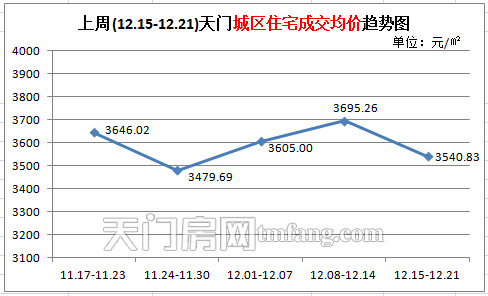 上周城区住宅成交量出现下滑 天门城区住宅成交均价趋势图