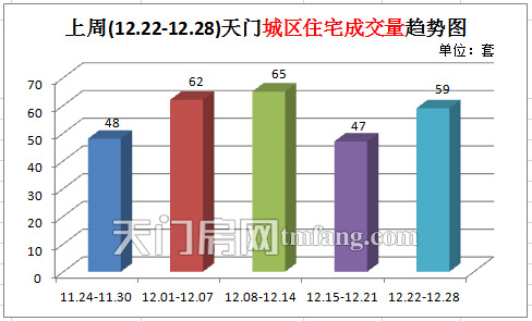 上周新房成交95套 商品房成交量大幅上涨 天门城区住宅成交量趋势图