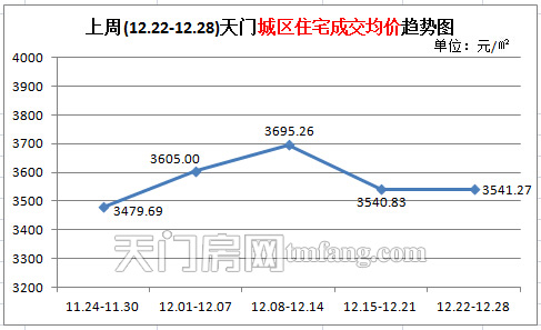 上周新房成交95套 商品房成交量大幅上涨 天门城区住宅成交均价趋势图