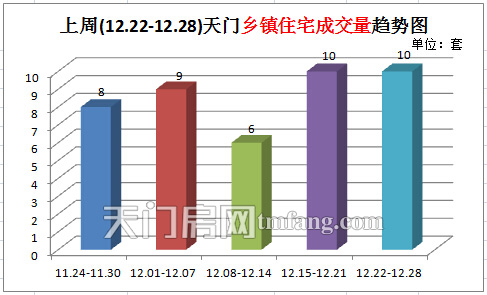 上周新房成交95套 商品房成交量大幅上涨 天门乡镇住宅成交量趋势图