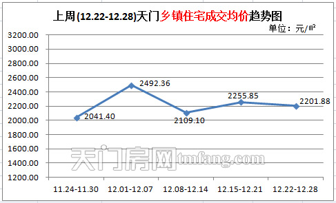 上周新房成交95套 商品房成交量大幅上涨 天门乡镇住宅成交均价趋势图