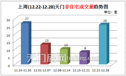 上周新房成交95套 商品房成交量大幅上涨 天门非住宅成交量趋势图