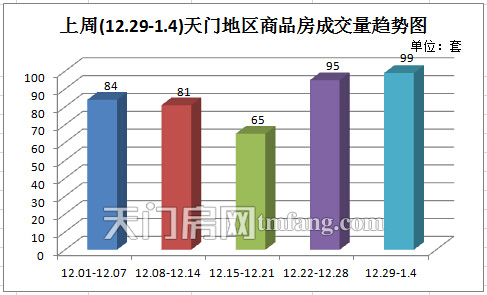 上周新房成交99套 城区住宅成交量小幅上涨