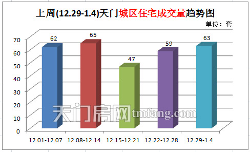 城区住宅成交量小幅上涨 上周(12.29-1.4)天门城区住宅成交量趋势图