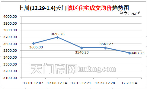 城区住宅成交量小幅上涨 上周(12.29-1.4) 天门城区住宅成交均价趋势图