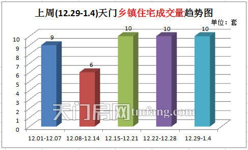 城区住宅成交量小幅上涨 上周(12.29-1.4)天门乡镇住宅成交量趋势图