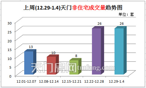 城区住宅成交量小幅上涨 上周(12.29-1.4)天门非住宅成交量趋势图
