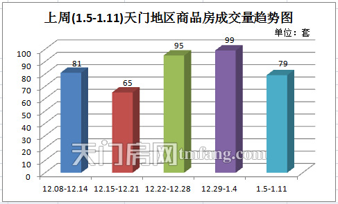 上周新房成交79套 城区住宅成交量价齐升
