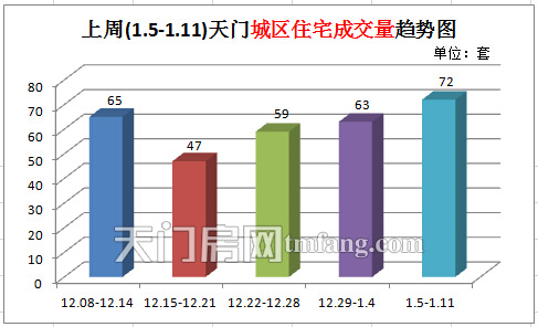 上周(1.5-1.11)天门城区住宅成交量趋势图
