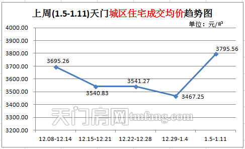 上周(1.5-1.11) 天门城区住宅成交均价趋势图
