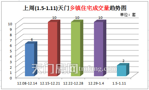 上周(1.5-1.11)天门乡镇住宅成交量趋势图