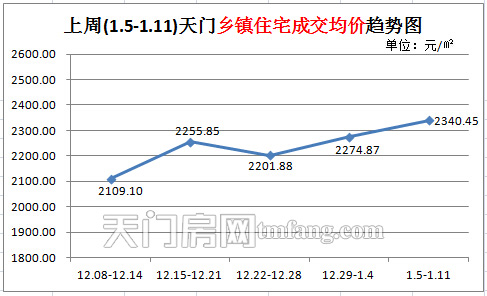 上周(1.5-1.11)天门乡镇住宅成交均价趋势图