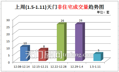 上周(1.5-1.11)天门非住宅成交量趋势图