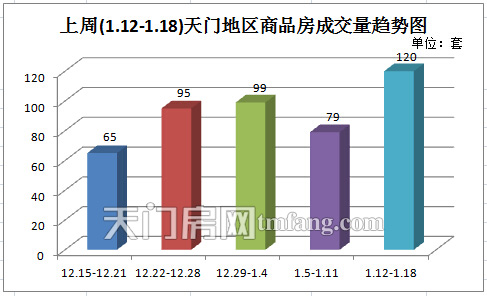 上周新房成交120套 城区住宅成交量持续上涨