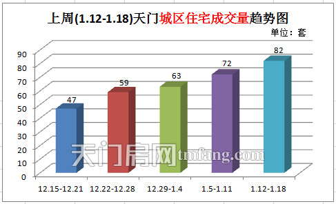上周(1.12-1.18)天门城区住宅成交量趋势图