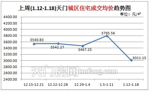 上周(1.12-1.18) 天门城区住宅成交均价趋势图