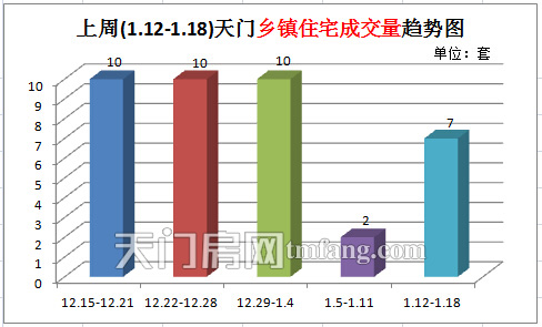 上周(1.12-1.18)天门乡镇住宅成交量趋势图