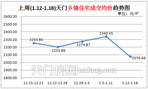 上周(1.12-1.18)天门乡镇住宅成交均价趋势图