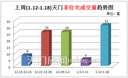上周(1.12-1.18)天门非住宅成交量趋势图