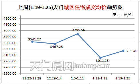 上周(1.19-1.25) 天门城区住宅成交均价趋势图