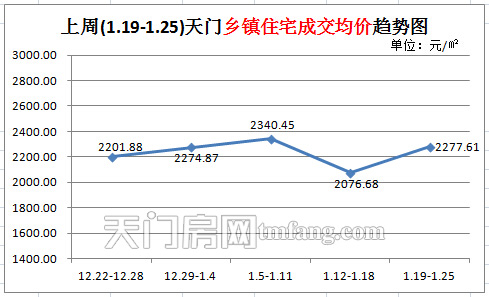 上周(1.19-1.25)天门乡镇住宅成交均价趋势图