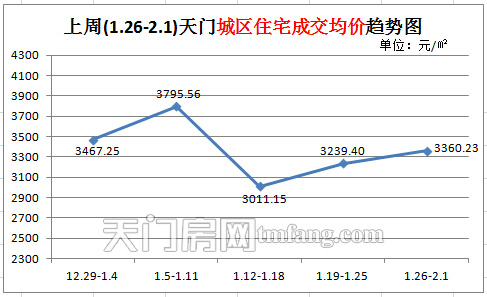 上周(1.26-2.1) 天门城区住宅成交均价趋势图