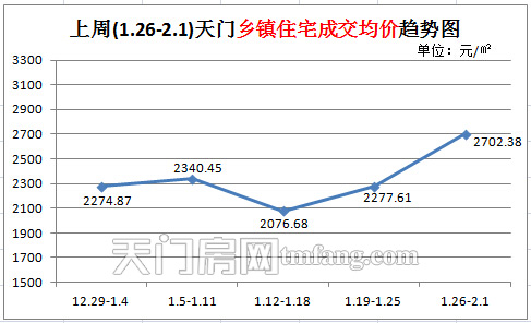 上周(1.26-2.1)天门乡镇住宅成交均价趋势图