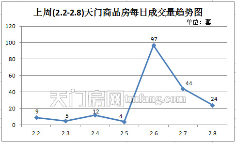  上周(2.2-2.8)商品房每日成交量趋势图