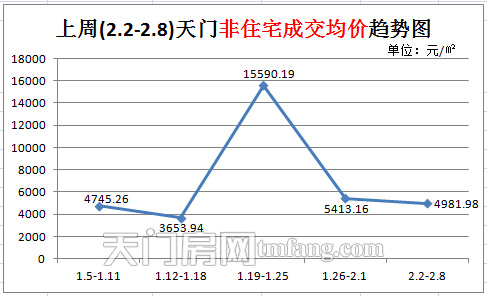 上周(2.2-2.8)天门地区非住宅成交均价趋势图
