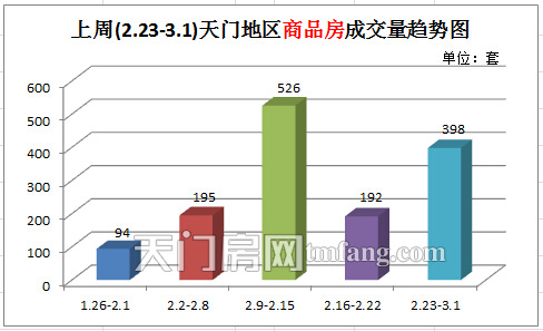 上周新房成交398套 年后置业成交量火爆