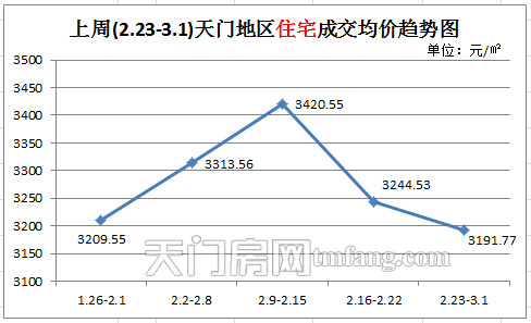 上周(2.23-3.1)天门地区住宅成交均价趋势图