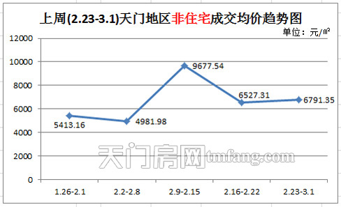上周(2.23-3.1)天门地区非住宅成交均价趋势图