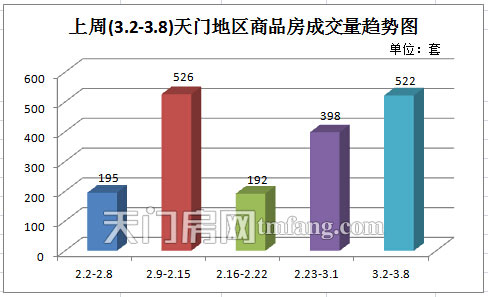 上周新房成交522套 购房浪潮席卷春节末周