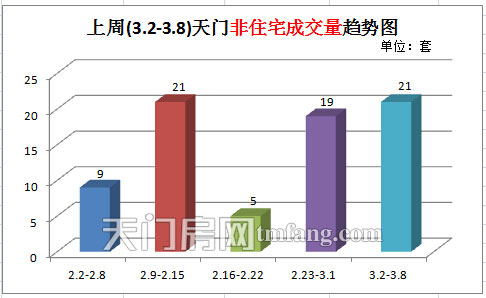 上周(3.2-3.8)天门地区非住宅成交量趋势图