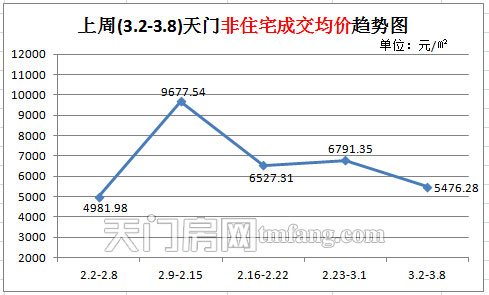 上周(3.2-3.8)天门地区非住宅成交均价趋势图