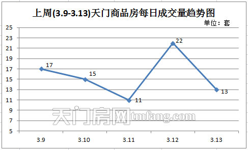 上周(3.9-3.13)天门商品房每日成交量趋势图