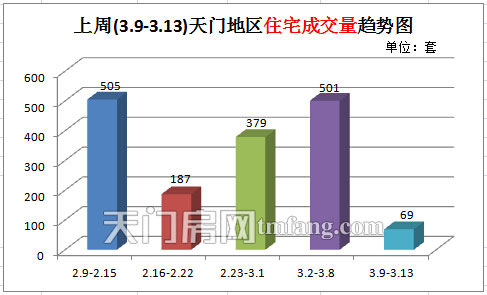 上周(3.9-3.13)天门地区住宅成交量趋势图